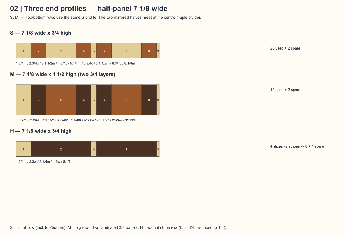 The three end profiles