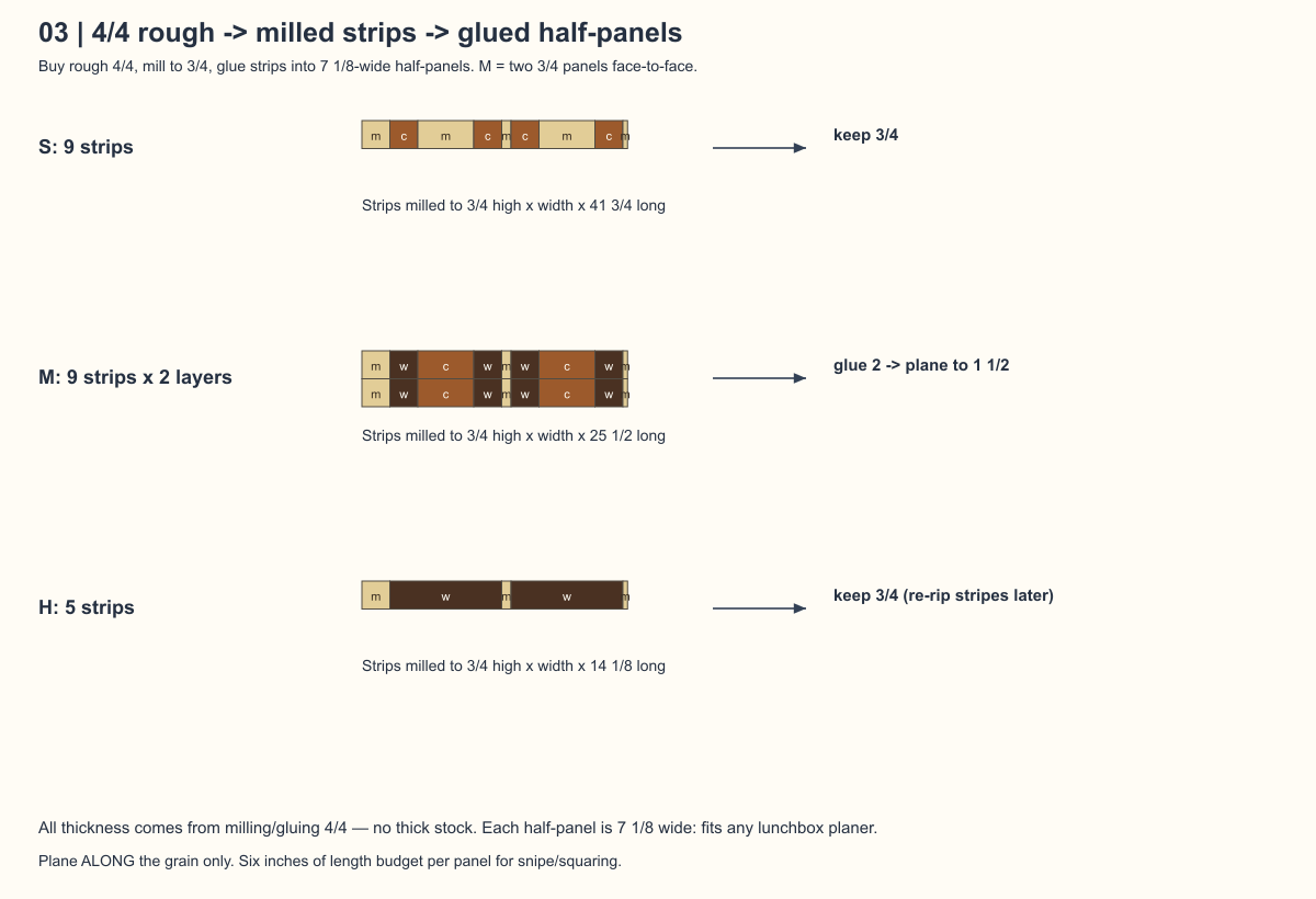Milling 4/4 to strips to panels