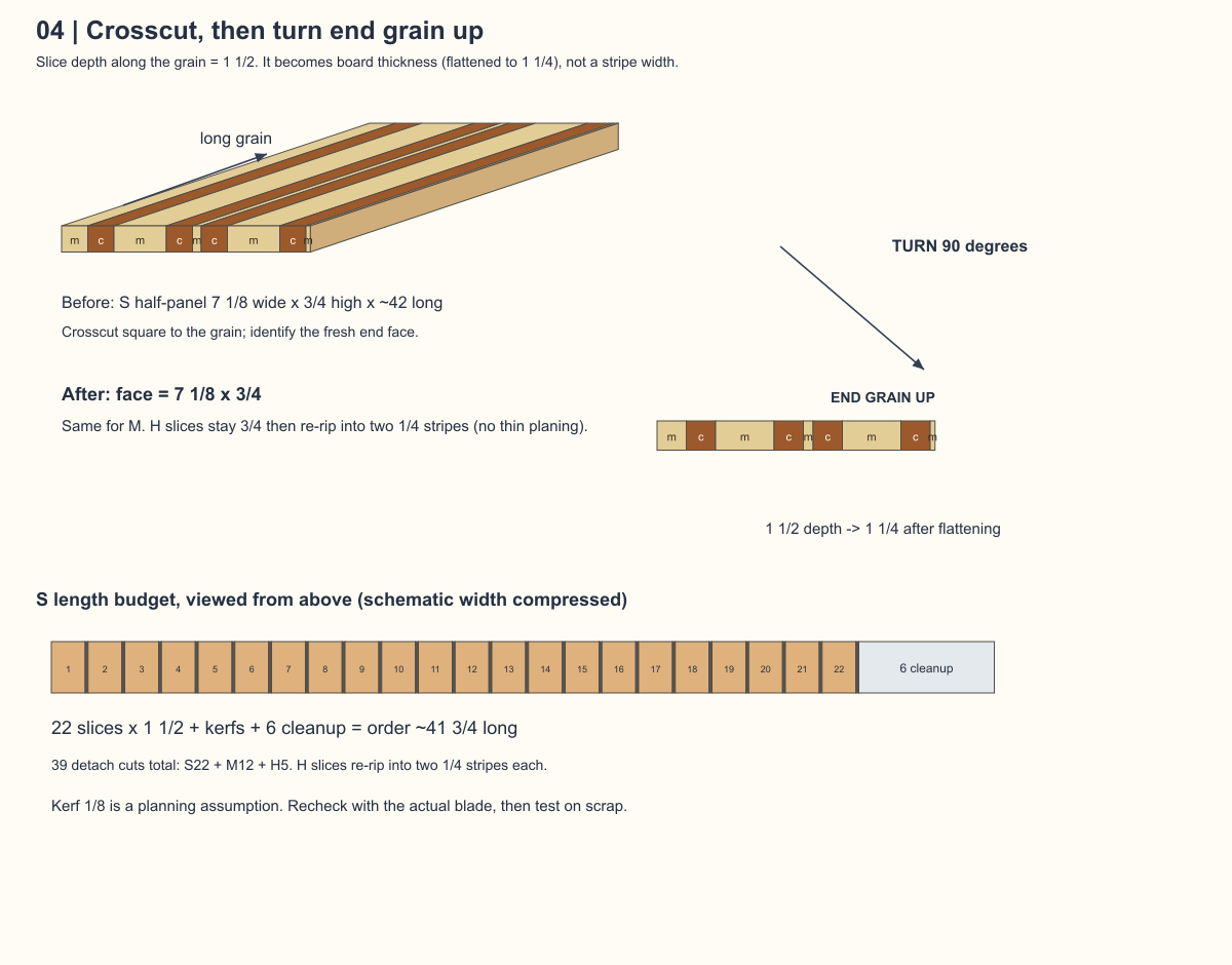 Crosscut and turn end grain up