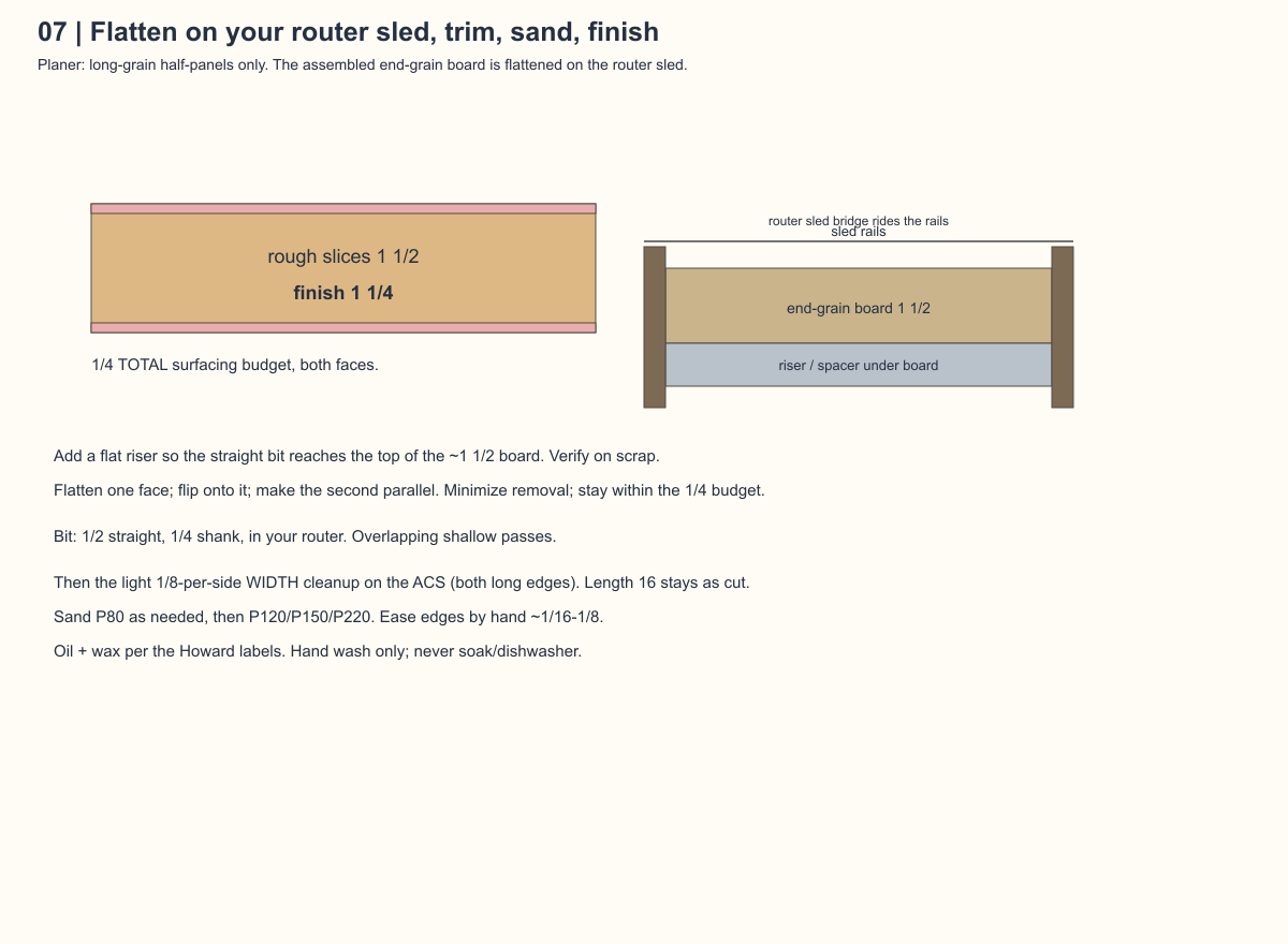 Flatten on the router sled